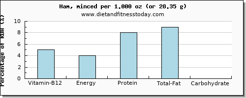 vitamin b12 and nutritional content in ham